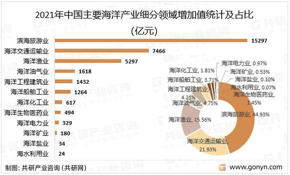 2022年体育产业增加值