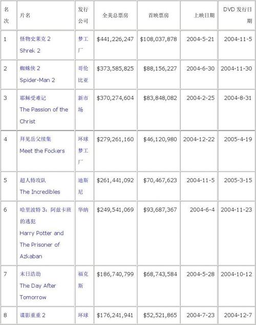 电影总票房排行榜前十名