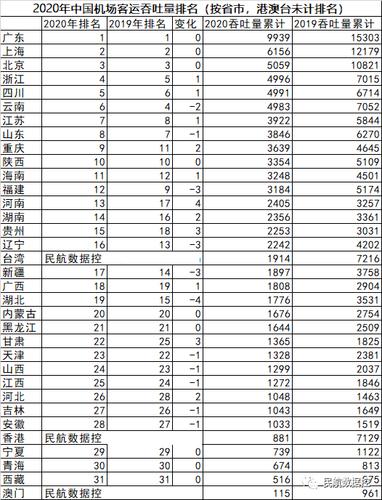 2022年全国民用运输机场吞吐量排名,设计策略快速解答_VR型43.237