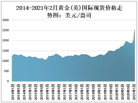 黄金价格为什么还在涨?