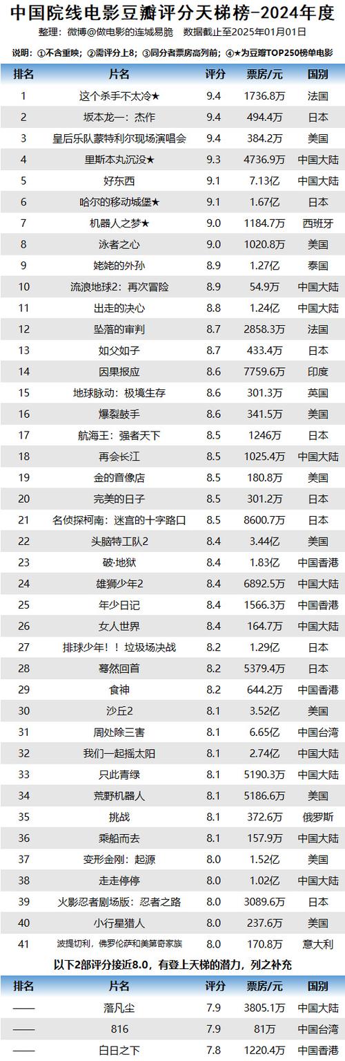 2023年电影票房排行榜前十名