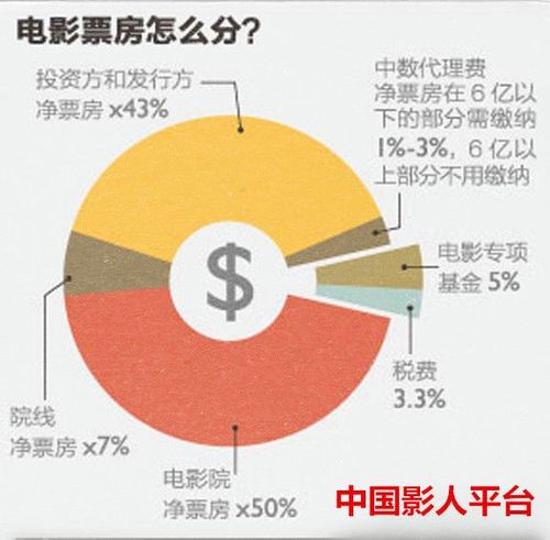 电影电影票房排行榜