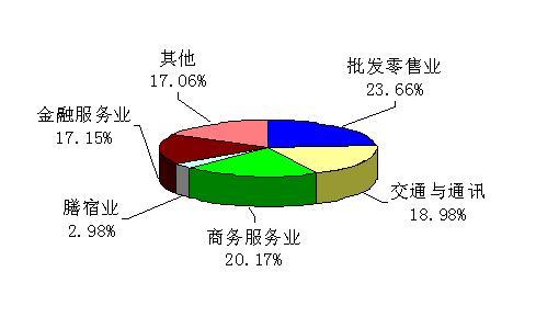 健身休闲体育服务业