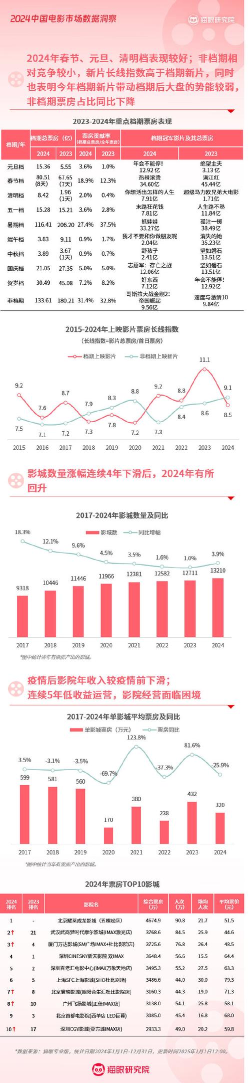 电影票房糯米排行榜实时