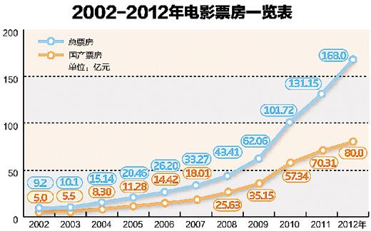 2012年国产电影排行榜